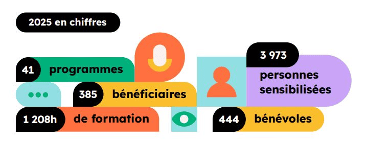 Statistiques 2025 :
41 programmes, 385 bénéficiaires, 3 973 personnes sensibilisés, 444 bénévoles et 1 208 heures d'accompagnement.